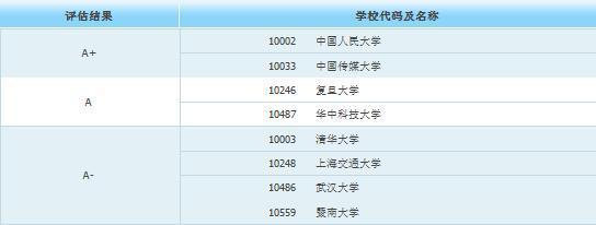 考研十大“热门”专业，和该专业985、211院校推荐汇总！