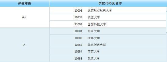 考研十大“热门”专业，和该专业985、211院校推荐汇总！