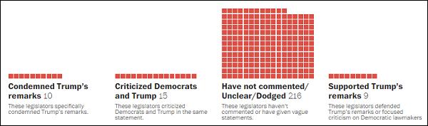 有多少共和党议员批评特朗普发言？《华盛顿邮报》数了数