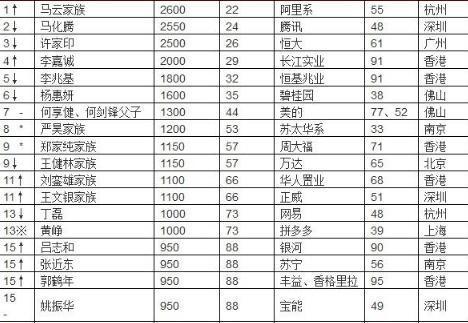 2019胡润全球富豪榜回顾，美国上榜人数排第二，中国人数排第几？