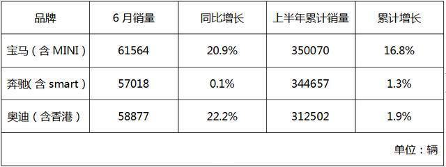 宝马奔驰近身缠斗 奥迪大势已去？