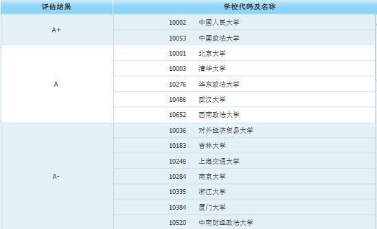 考研十大“热门”专业，和该专业985、211院校推荐汇总！