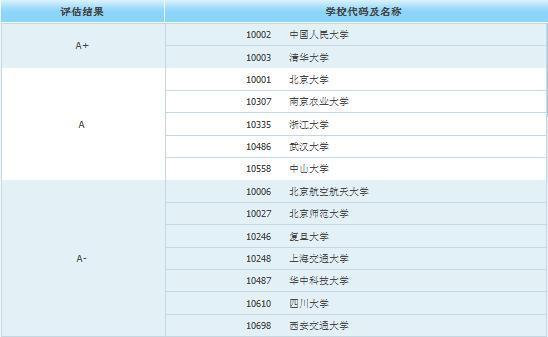 考研十大“热门”专业，和该专业985、211院校推荐汇总！