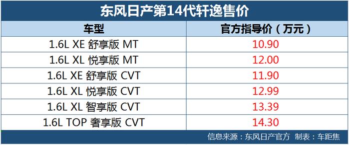 “小号天籁”新轩逸上市 售10.9-14.3万元