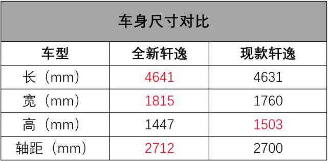 做一台精致的买菜车，东风日产全新轩逸售10.9万元起