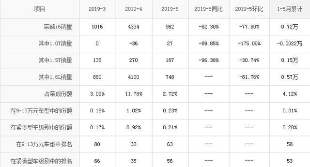 曾公然叫板朗逸，结果一上市就降两万，现在怎么样了