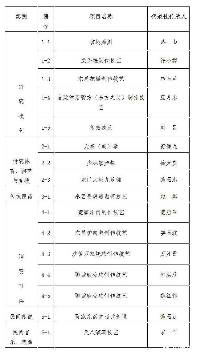 聊城东昌府区公示第六批区级非物质文化遗产传承人名录
