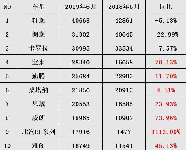 2019年6月汽车销量Top10公布，思域仅第七，国产黑马逆袭上榜