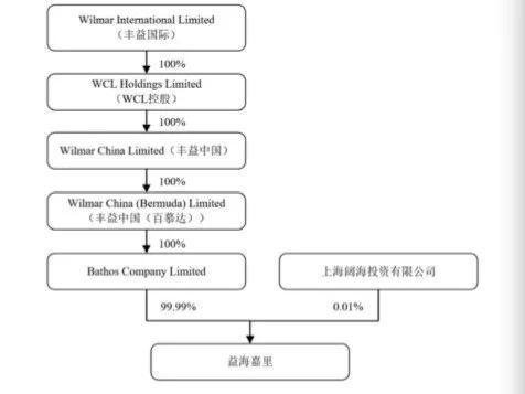 千亿“油王”冲击创业板第一股 金龙鱼背后豪门家族浮出水面