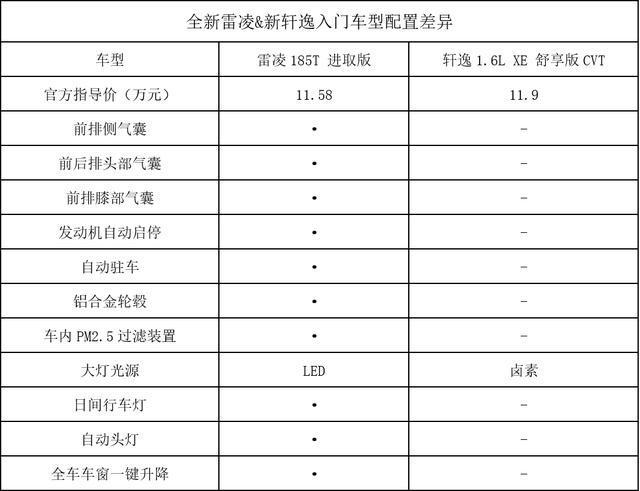 全新雷凌与新轩逸，谁是“国内主流中级车新标杆”你知道吗？