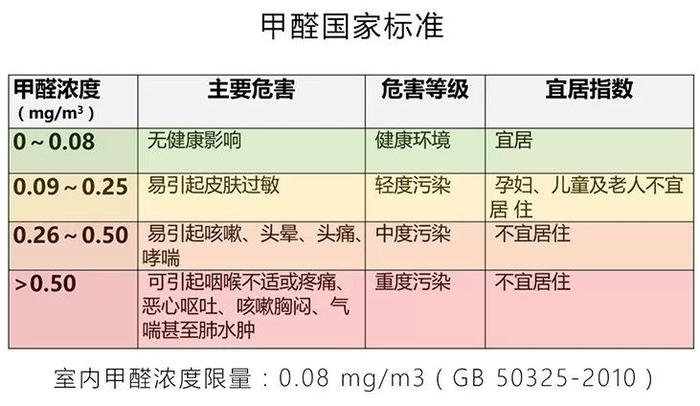 装修10年仍有甲醛？除醛率99.5%！美国大牌Honeywell出品！