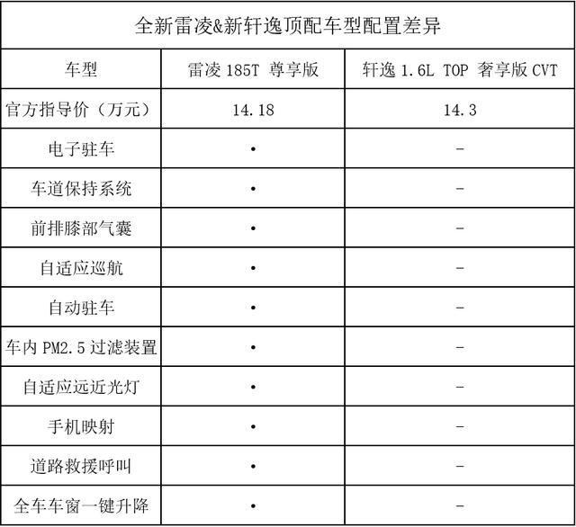 全新雷凌与新轩逸，谁是“国内主流中级车新标杆”你知道吗？