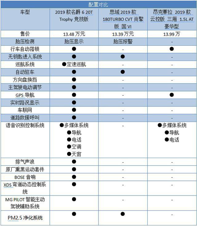 加速快，配置高，15万级轿车导购推荐