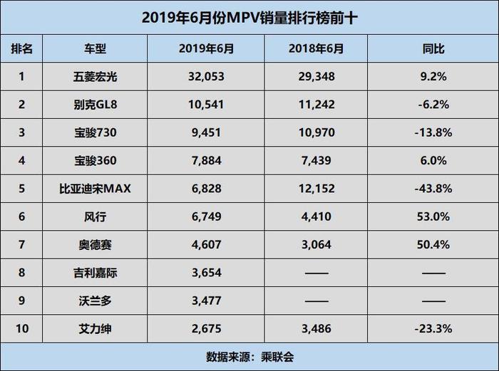 6月MPV销量排行榜：别克GL8销量破万，宋MAX同比下滑严重