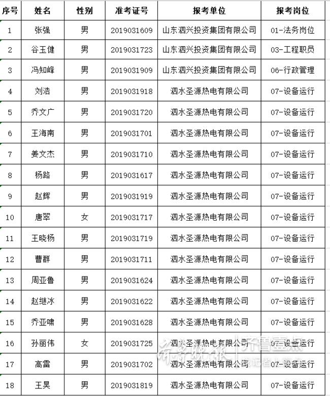 泗水国有企业招聘结果公示，这18人拟被聘用