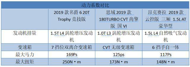 加速快，配置高，15万级轿车导购推荐