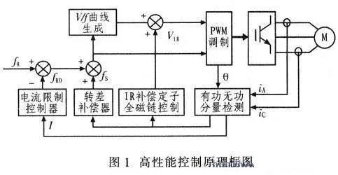 高压变频器与低压变频器的区别和联系