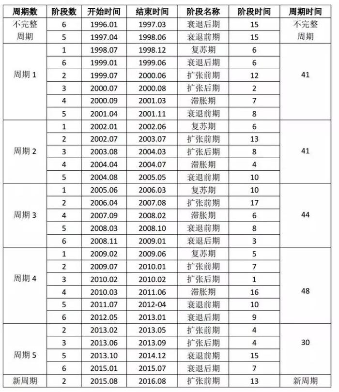 赚大钱的逻辑：利用经济周期配置资产比例！