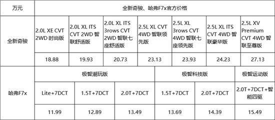 “秒杀”全场！哈弗F7x VS合资王牌SUV