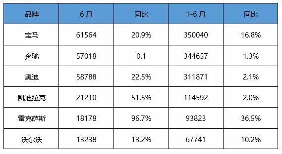 豪华车上半年销量出炉 BBA战斗胶着 二线崛起 红旗表现出色