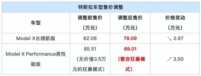 传祺GS3、GS7换装新动力；特斯拉又变相升价？