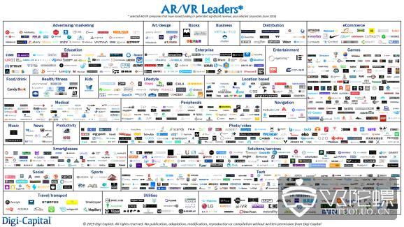 Digital-Capital ：AR/VR早期估值疲软，带来投资和收购机会