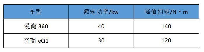 比奇瑞加速快，充满电能跑352km，售价5万多