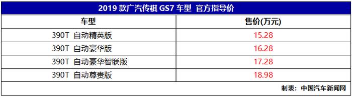 全系配备最新2.0T发动机,2019款广汽传祺GS7上市，售价15.28万起