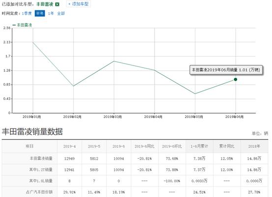 同比下滑近21%，托日产轩逸的福，丰田新雷凌能借势大卖吗