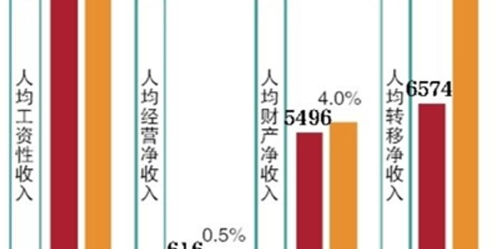 居民可支配收入难以跑赢GDP_上半年居民人均可支配收入15294元 增速跑赢GDP(2)