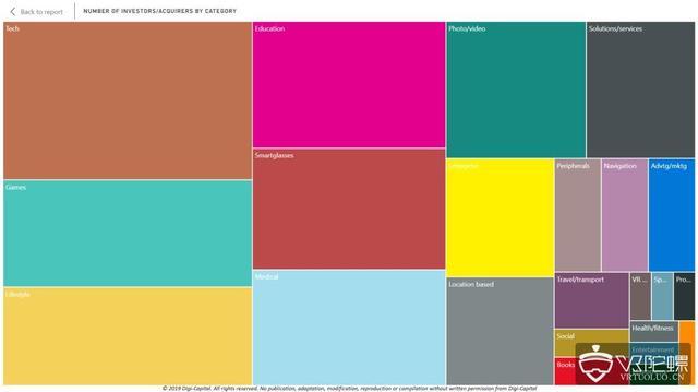 Digital-Capital ：AR/VR早期估值疲软，带来投资和收购机会