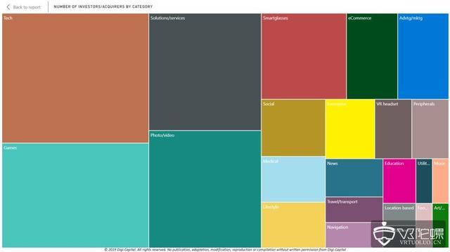 Digital-Capital ：AR/VR早期估值疲软，带来投资和收购机会