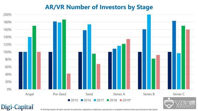 Digital-Capital ：AR/VR早期估值疲软，带来投资和收购机会