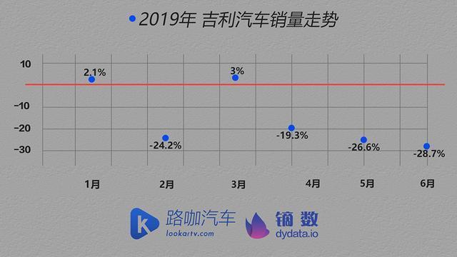 车企体检报告：6月中国自主品牌 吉利连冠/上汽下滑