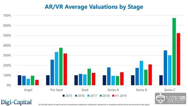 Digital-Capital ：AR/VR早期估值疲软，带来投资和收购机会