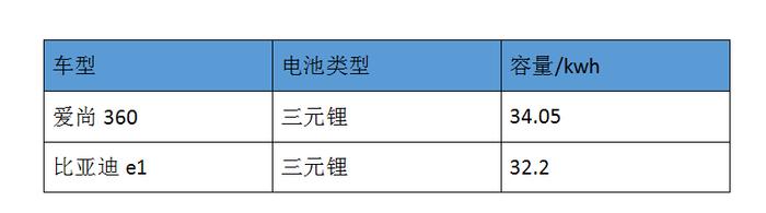 比奇瑞加速快，充满电能跑352km，售价5万多