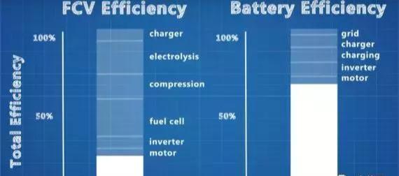 锂电池与氢燃料电池，谁才是未来新能源汽车的主流？