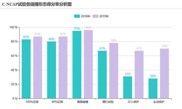 一会正碰，一会侧碰，还要“鞭打”！C-NCAP到底怎么个碰法？