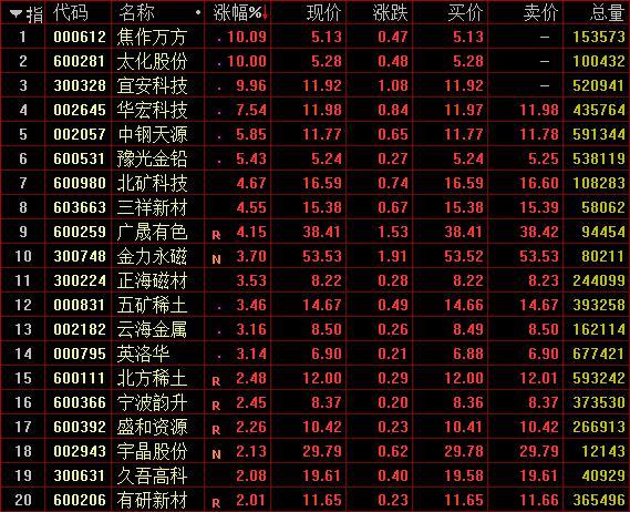 沪指半日跌0.65%考验2900点 稀土永磁概念股逆市活跃