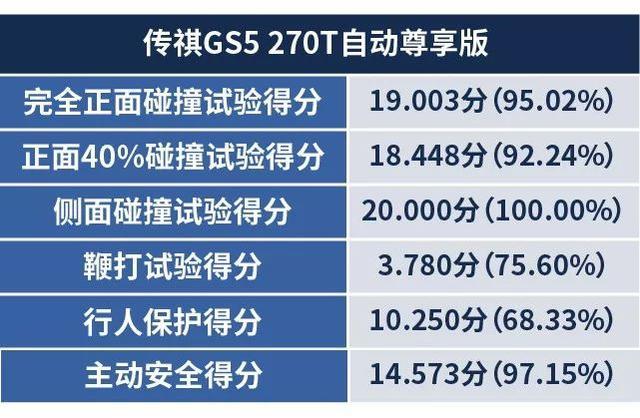 C-NCAP改版后得分率超90%的四款中国品牌汽车，最低只卖10万