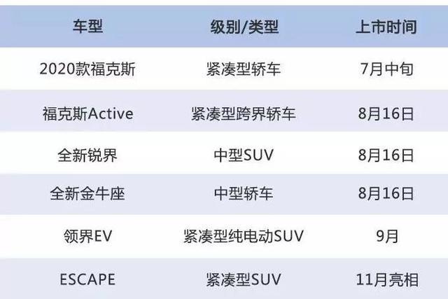 福特下半年将推6款重磅新车