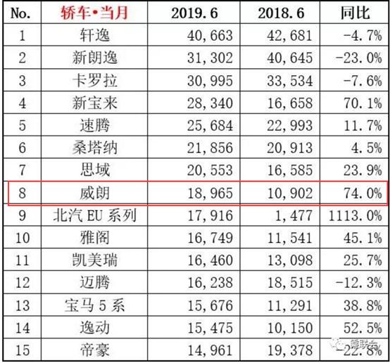 同比增长74%，别克威朗杀入销量前10？车主：油耗确实高了