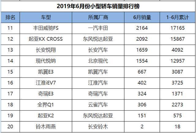 6月份小型车销量排行，飞度实现六连冠，新款POLO骤然遇冷