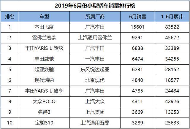 6月份小型车销量排行，飞度实现六连冠，新款POLO骤然遇冷