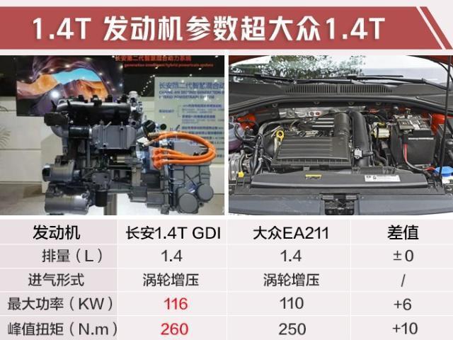 长安CS35PLUS 1.4T蓝鲸版，百里加速7.9S，油耗5.9L，7月上市