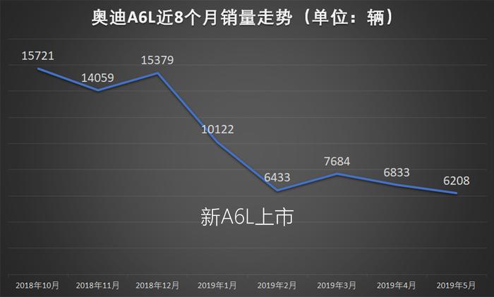 Q5L、A6L折戟，32年销冠不再，奥迪近几年都经历了些什么？