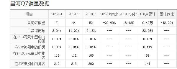 捧不红的中国路虎，50万档次跌到9万，月销4辆，比停产还难受