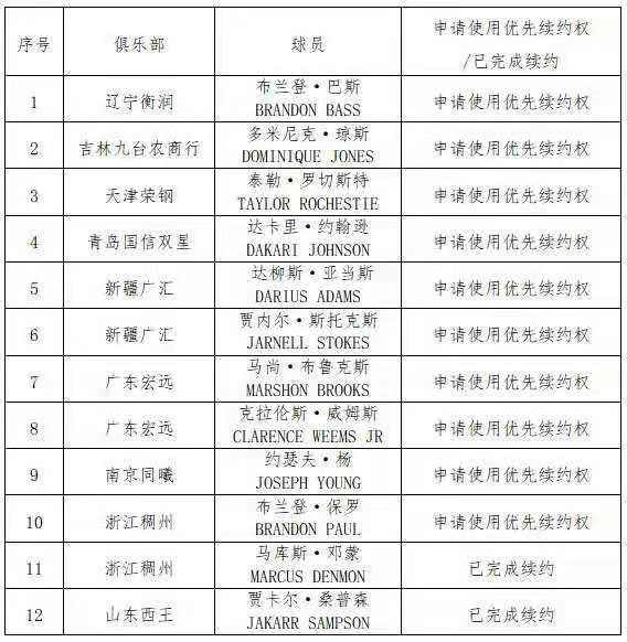 闪电新闻山东男篮已与桑普森签约 “劳模组合”渐行渐远