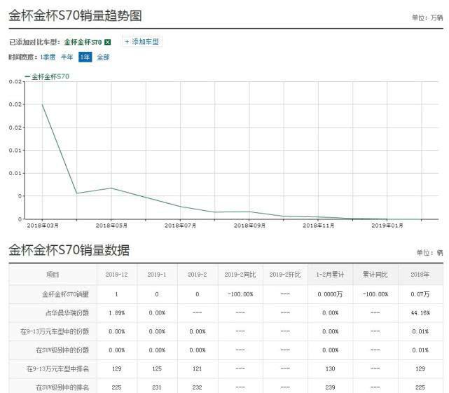 又一国产车“倒下”了，三个月仅卖了1辆，是国人不识货吗？