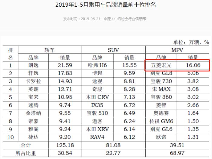 MPV界的“保值王”，五菱宏光究竟凭什么？